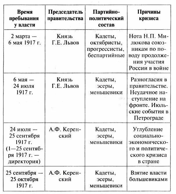 Февральская революция 1917 партии. Таблица по кризисам временного правительства 1917. Последствия власти временного правительства 1917. Временное правительство 1917 и его кризисы таблица. Временное правительство 1917 схема.