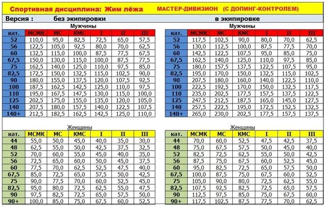 Подъем на бицепс нормативы 2024. Мастер спорта жим лежа нормативы. Мастер спорта жим штанги лежа нормативы. Жим лежа МС нормативы. Нормативы по жиму лежа женщины.