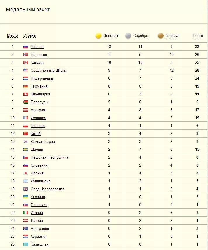 Медалей зимних олимпийских игр 2014. Итоги олимпиады в Сочи 2014 таблица медалей. Медальный зачет олимпиады 2014 в Сочи таблица.