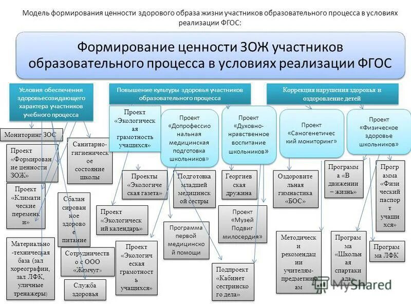 Модель формирования. Модель формирования