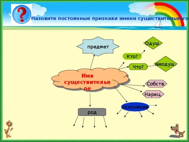 Карточки по теме имя прилагательное 5 класс. Интеллект карта имени существительного. Ментальная карта имя существительное. Интеллектуальная карта имя существительное. Интеллект карта по теме существительное.