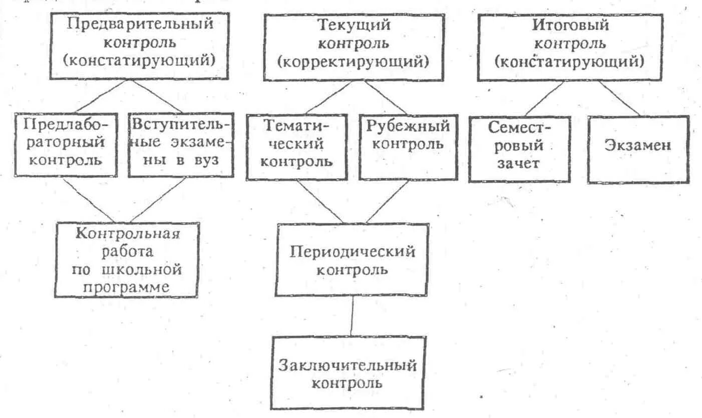 Схема виды форма и методы контроля. Методы контроля обучения схема. Виды педагогического контроля схема. Формы контроля в педагогике схема. Средства педагогического контроля