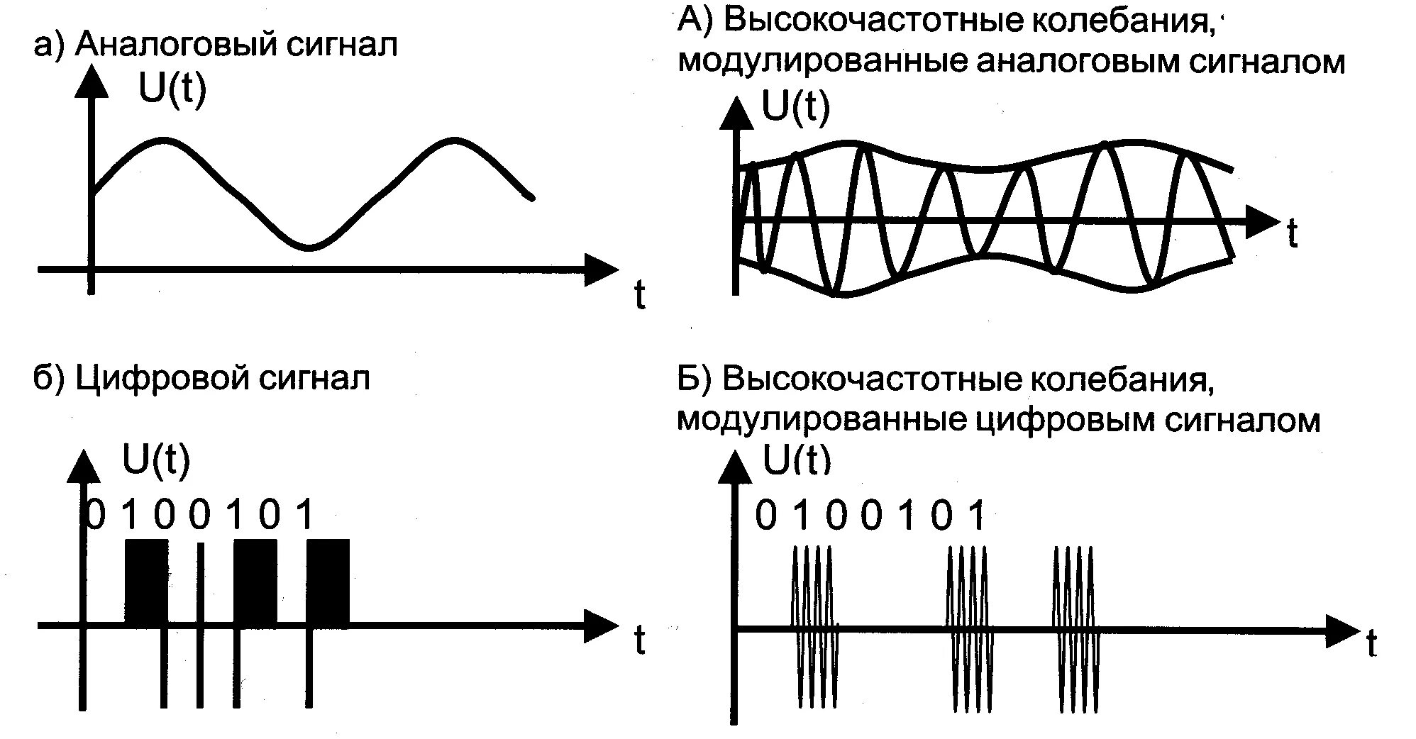 Каналы цифрового звука. Различие аналогового и цифрового сигнала. Что такое высокочастотный аналоговый сигнал. Аналоговый дискретный и цифровой сигнал. Отличие дискретного сигнала в аналоговый сигнал.