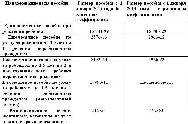 Выплаты детских пособий до 1.5 лет