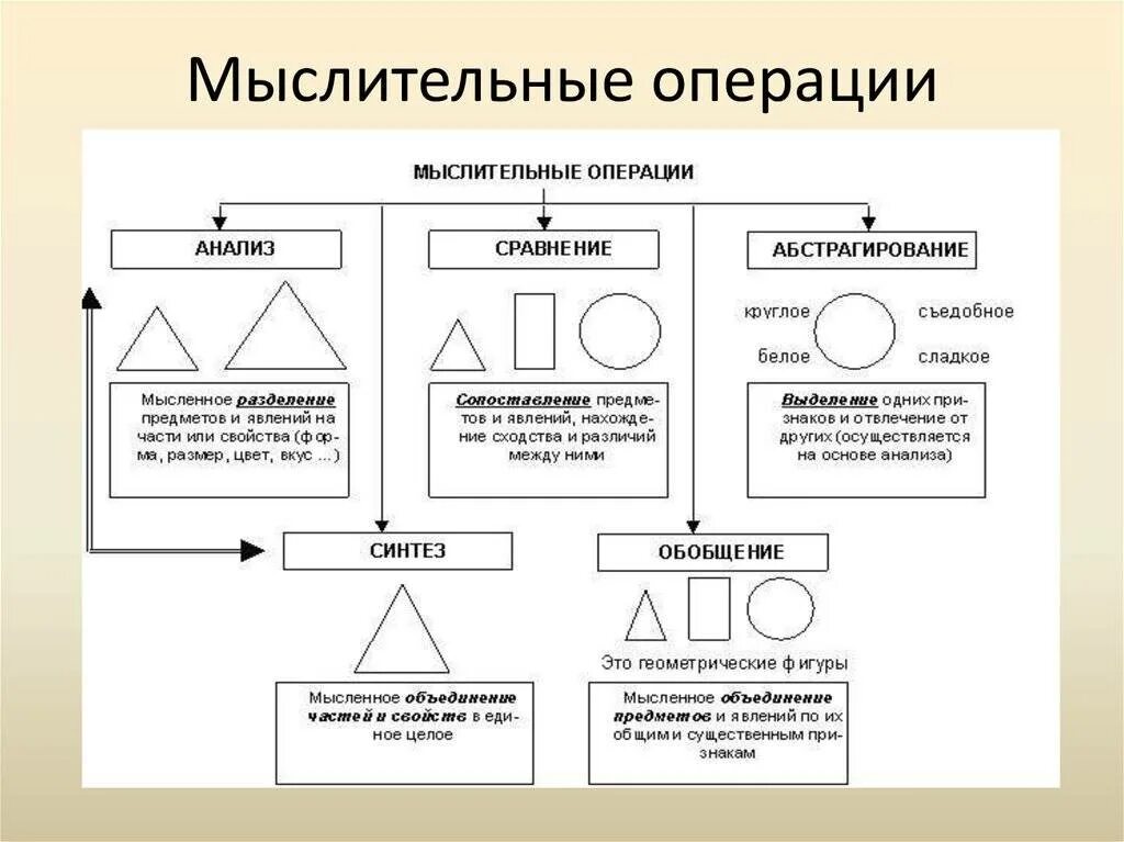 Как мышление связано с речью приведите примеры. Операции мышления анализ Синтез. Схема основные мыслительные операции. Логика схемы исследования в психологии это. Операции мышления.психология.