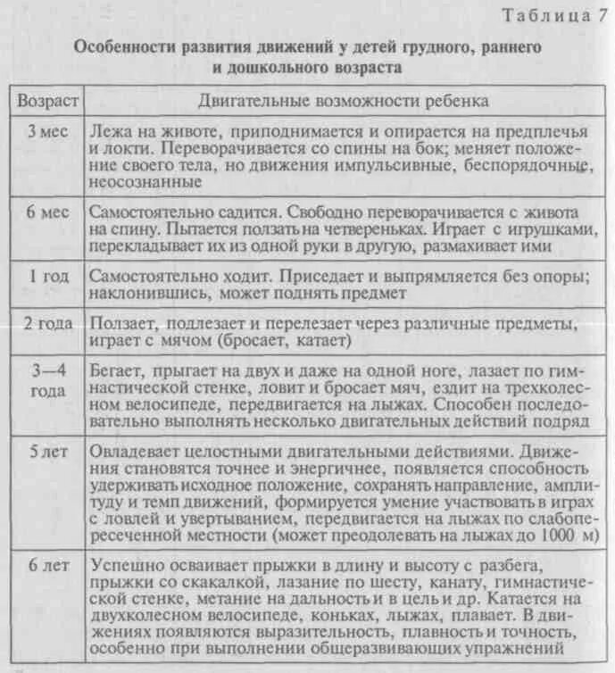 Развитие движений средняя. Физическое развитие детей раннего возраста таблица. Особенности развития детей раннего возраста таблица. Характеристика физического развития детей. Особенности физического развития детей дошкольного возраста.