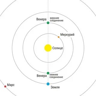 Планеты находящиеся в верхнем соединении
