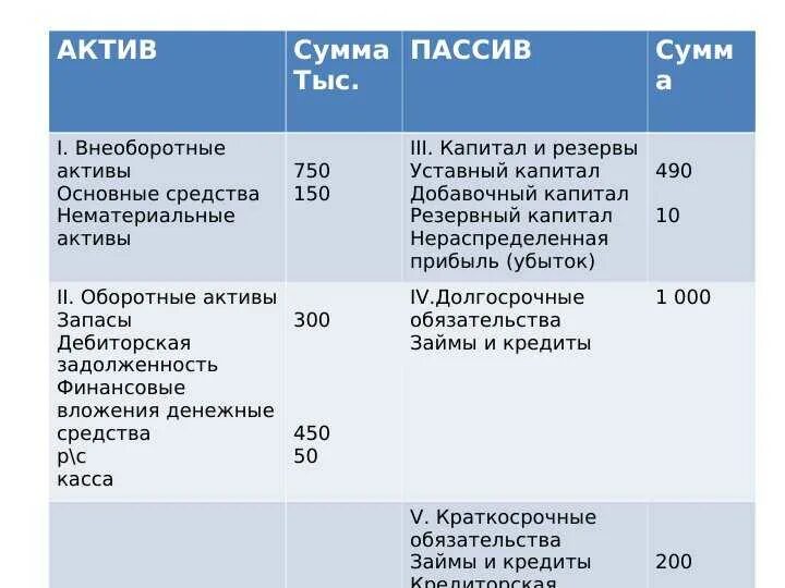 Денежные средства в кассе актив. Уставной капитал Актив или пассив. Актив или пассив обязательства капитал. Уставный капитал Актив или пассив баланса. Уставный капитал это Актив.