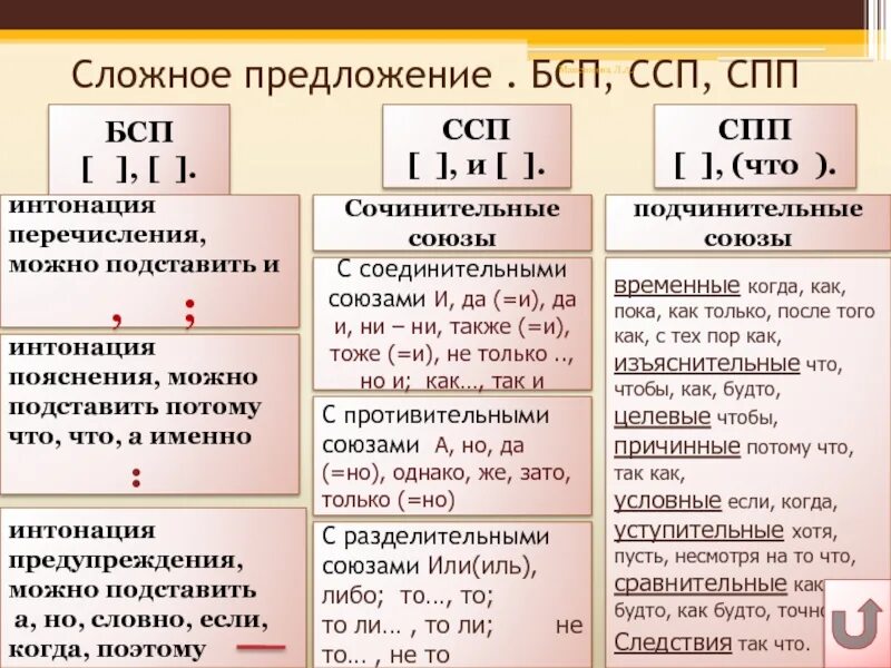 3 характеристика сложносочиненного предложения. Типы сложного предложения: ссп, спп, бсп. что такое ссп спп бсп в русском языке. виды сложных предложений ссп спп бсп. ссп спп бсп типы связей.