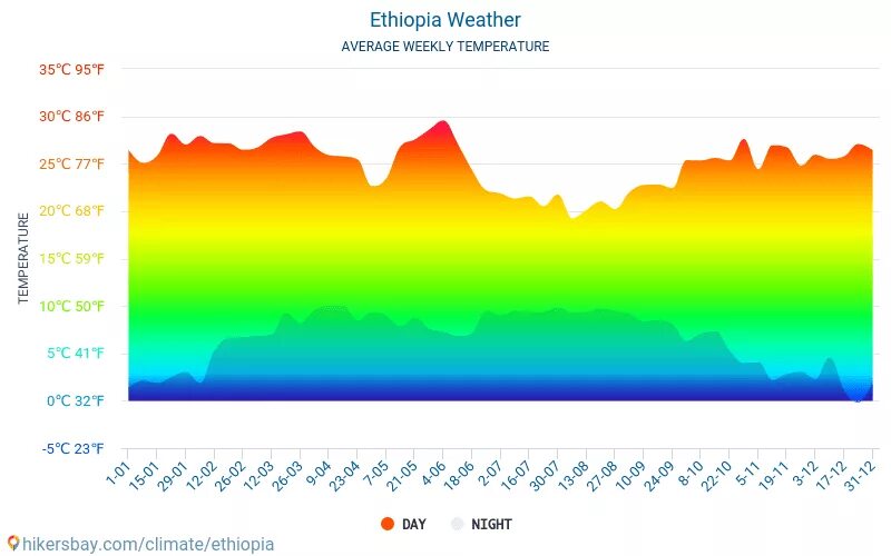 Средняя температура января 2023. Эфиопия климат по месяцам. Аддис Абеба климат. Климат Эфиопии график. Средняя температура в Эфиопии в июле и январе.