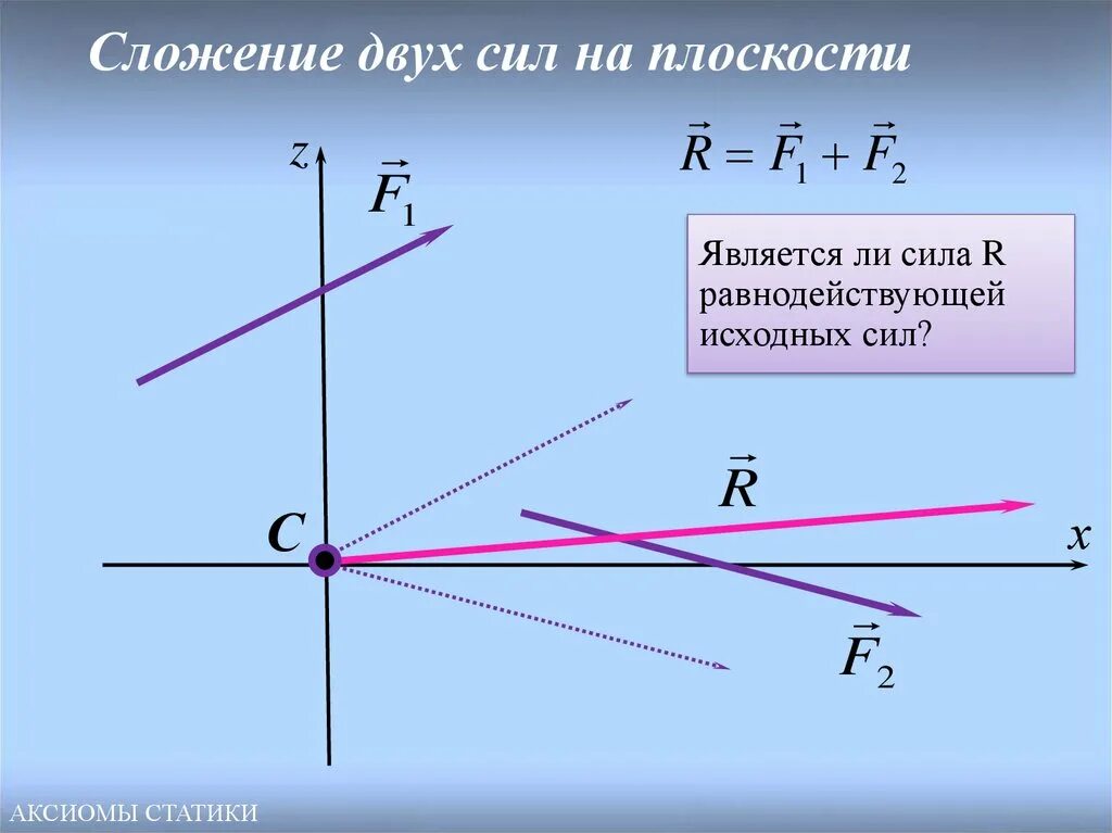 Сила плоскости. Сложение двух сил. сложение сил на плоскости. равнодействующая сила в плоскости. сложение сил теоретическая механика.