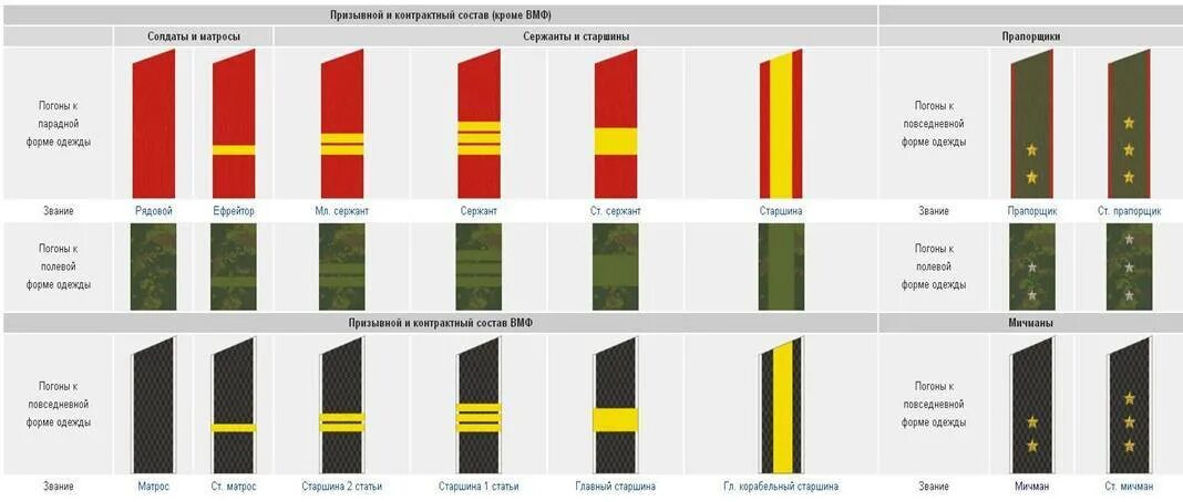 Три полосы на погонах. Погоны ВМФ РФ матрос. Погоны старшины в армии РФ. Погоны рядового состава вс РФ. Погоны сержанта Российской армии полевой формы.