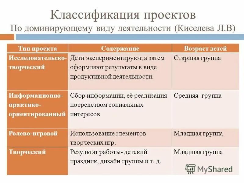 Основные классификации проектов по доминирующей деятельности Какие существуют типы проектов по доминирующей деятельности учащихся Basanova.