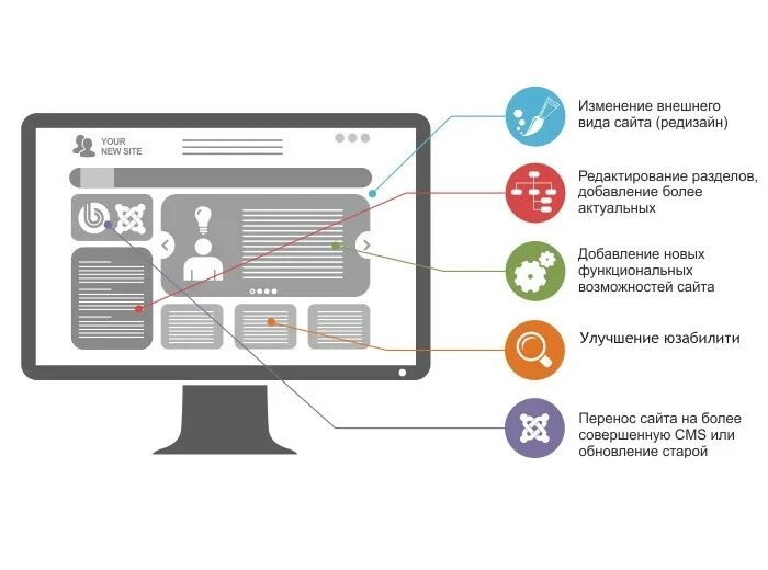 Составляющие страницы сайта. Доработка сайта. Модернизация сайта. Обновление дизайна сайта. Редизайн сайта.