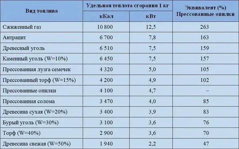 Работать на различных видах топлива