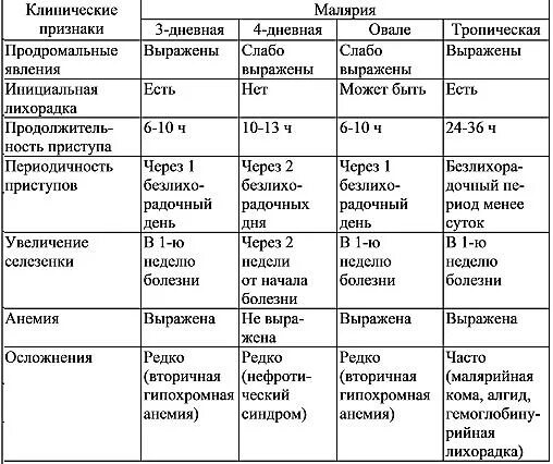 Болезни других стран. Малярия дифференциальная диагностика. Диф диагностика малярии в таблице. Клинический симптом характерный для малярии. Дифференциальная диагностика малярийных плазмодиев.