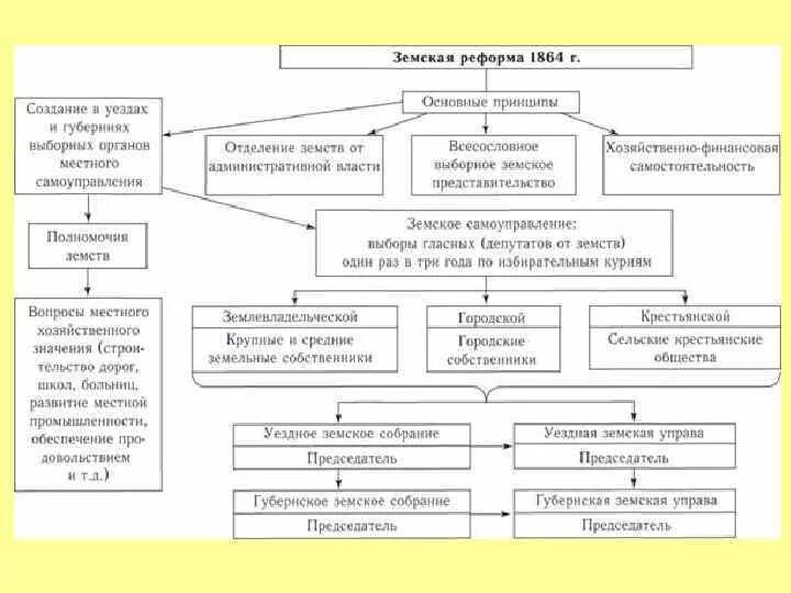 Реформа местного самоуправления в 2024 году. Земство 1864 схема. Схема по земской реформе 1864. Земская реформа схема. Система земского самоуправления 1864.