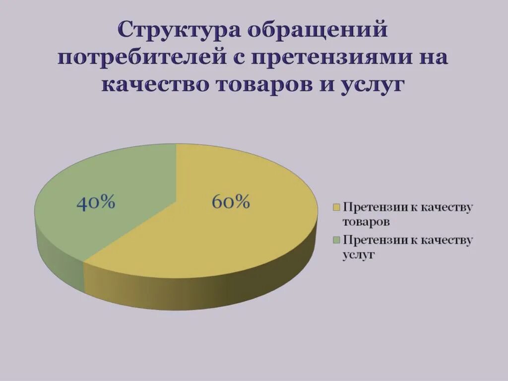 Защита прав потребителей статистика. Нарушение прав потребителей статистика. Структура обращения.