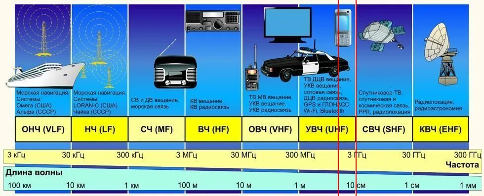Длина телевизионной волны. Таблица диапазонов радиоволн и частот. Диапазон длин волн ГГЦ. Частотный диапазон радиоволны таблица. Диапазон частот УКВ радиосвязи.