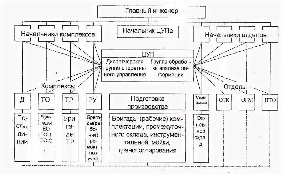 Структурная схема технической службы АТП. Схема централизованного управления производством АТП. ЦУП структура управления АТП. Схема управления производством то и тр.