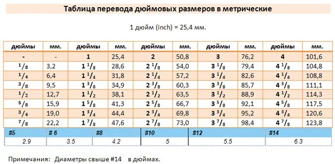 265 мм в дюймах. Размеры дюймовых резьб в миллиметрах таблица. Метрические и дюймовые резьбы таблица размеров. Таблица соответствия дюймовой и метрической резьбы. Размеры резьбы в дюймах и миллиметрах таблица.