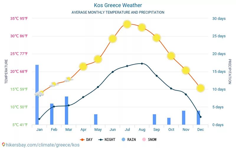 Климат Греции по месяцам и регионам. Греция температура по месяцам. Афины температура по месяцам. Средняя температура в Греции по месяцам.