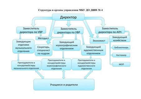 Структура школы искусств