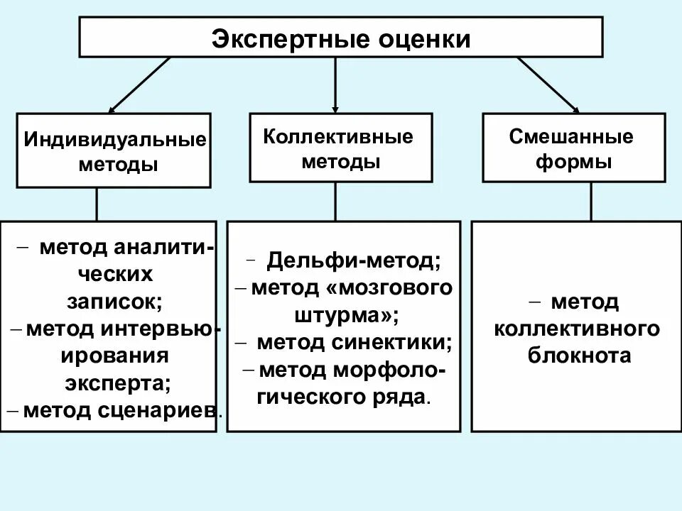 Метод экспертной методики. Индивидуальные экспертные оценки. метод индивидуальных экспертных оценок. индивидуальные и коллективные методы экспертных оценок. метод коллективных экспертных оценок.