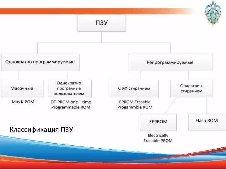 Однократно программируемые