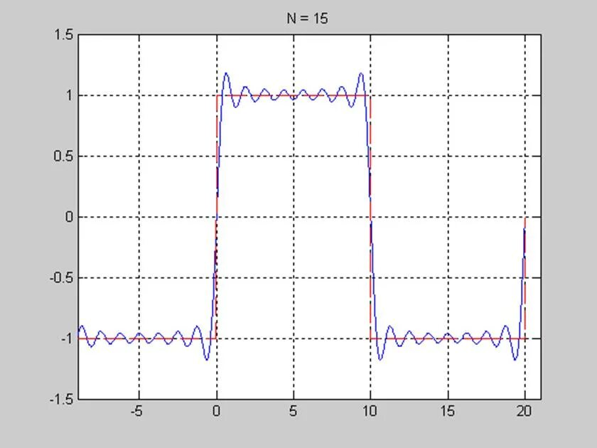 График частичных сумм. График суммы ряда фурье. Ряды фурье графики. Разложить график функции в ряд фурье. Построить график суммы ряда.