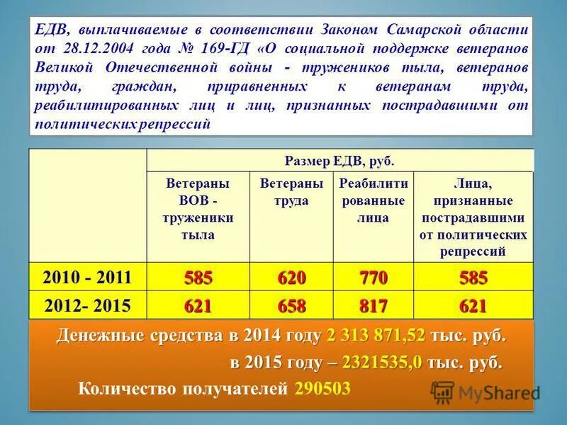 Сумма выплаты ветеранам труда в 2024 году. ЕДВ ветерану труда размер. Выплаты ЕДВ ветеранам труда. ЕДВ ветеранам труда в 2021. Доплата к пенсии труженикам тыла.