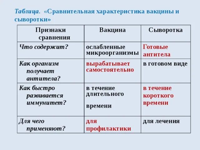 Используя содержание текста современные вакцины и сыворотки