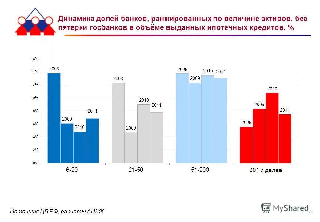 Величина активов банков