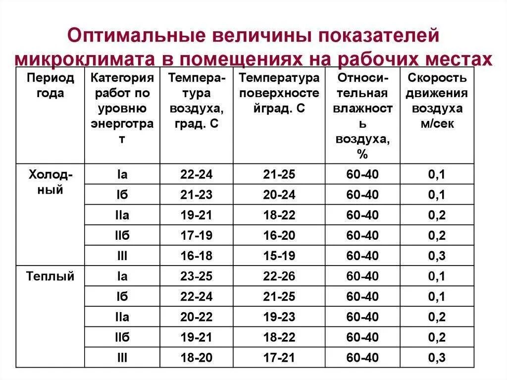 Температуру в пределах от 5. Оптимальные величины показателей микроклимата. Оптимальные величины показателей микроклимата на рабочих местах. Оптимальные параметры микроклимата на рабочих местах. Таблица оптимальные параметры микроклимата.