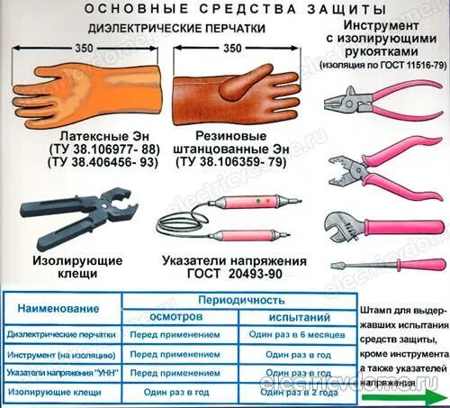 Проверить сз. Проверка бот диэлектрические боты и сроки испытания. Порядок сроки испытания диэлектрических перчаток. Периодичность осмотров и испытания диэлектрических перчаток. Диэлектрические перчатки – 1 параметры.