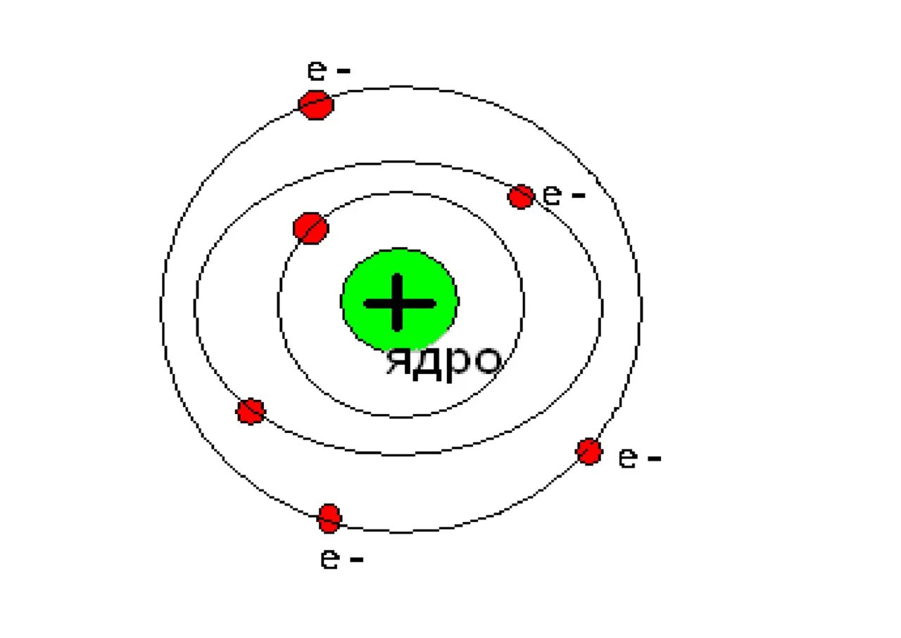 Планетарная модель атома Резерфорда. Модель строения атома Резерфорда. Планетрарная модель атома Резерфорд. Планетарное строение атома Резерфорда. Планетарная модель ядра атома