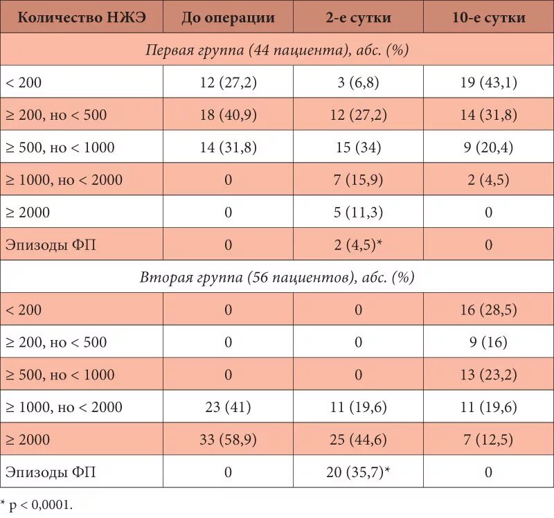 Сколько экстрасистол норма