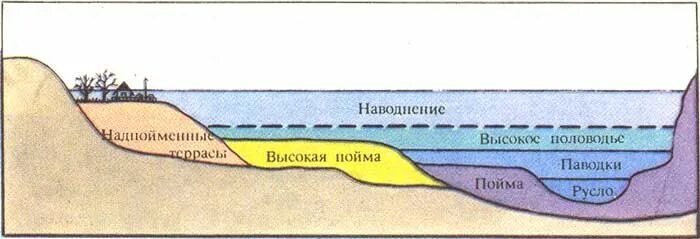 Затопляемая долина реки. Пойма реки схема. Схема русла реки. Половодье схема. Профиль дна наводнение.