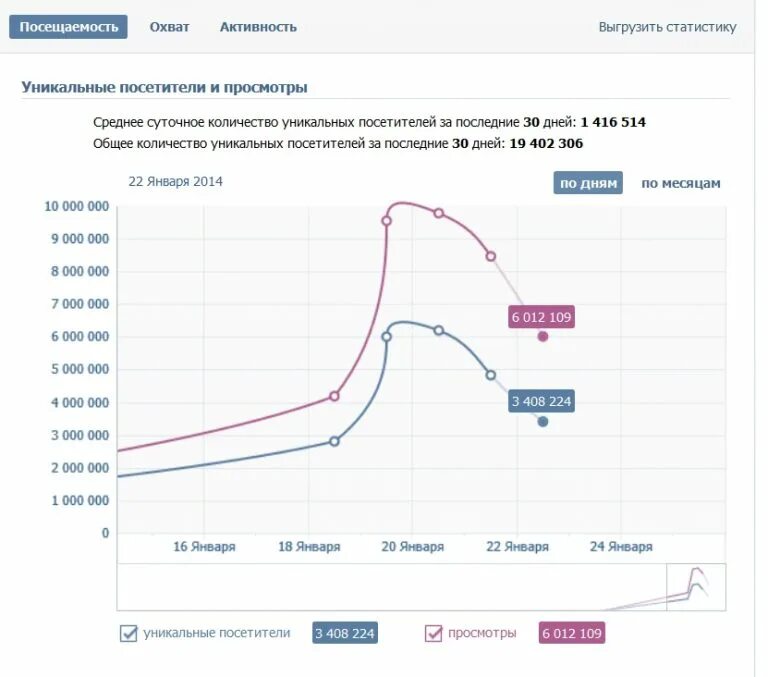 Статистика группы вк. Статистика группы. Статистика ВК. Уникальные посетители в ВК это. Статистика ВК посещаемости.