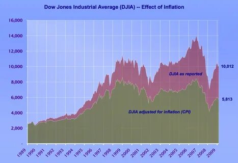 Индекс dow