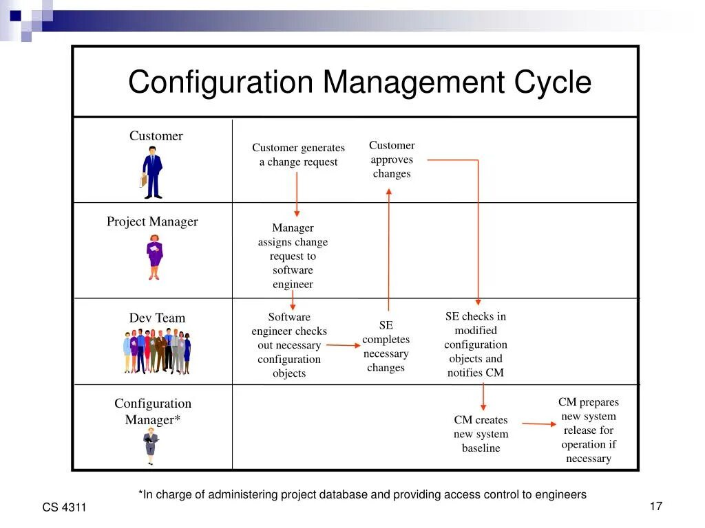 Configuration from. Configuration. configuration management. configuration management system. software configuration management, scm).