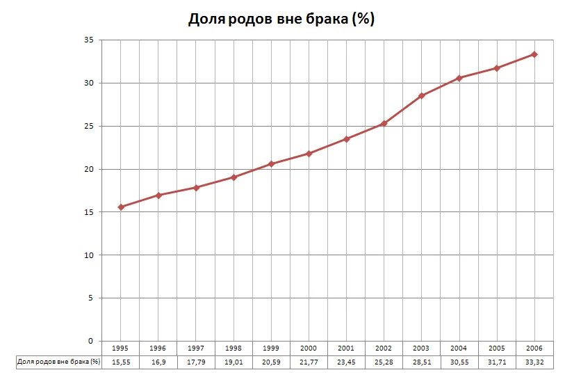 Рожден вне брака. Процент детей рожденных вне брака. Население Чехии график. Население Чехии диаграмма.