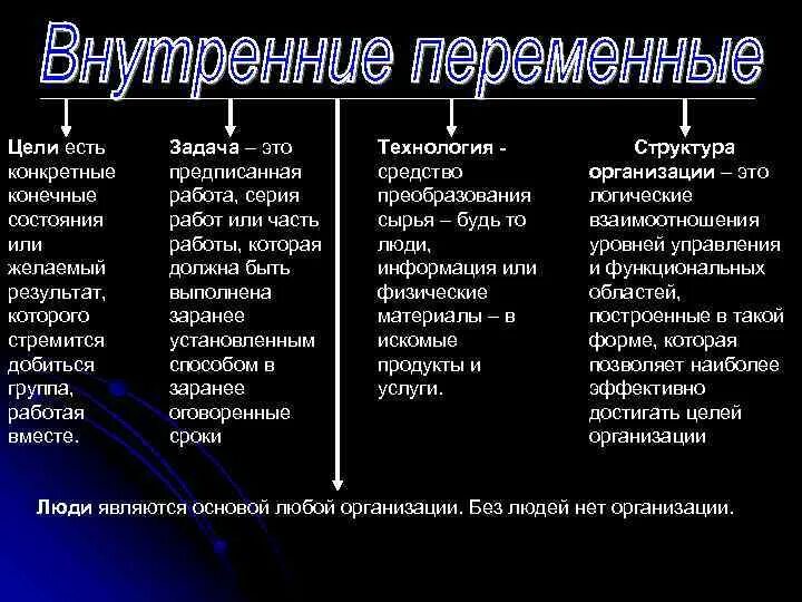 Задача любого предприятия. Переменные внутренней среды предприятия. Внутренними переменными организации. Основные переменные внутренней среды организации. Внутренними переменными организации являются.