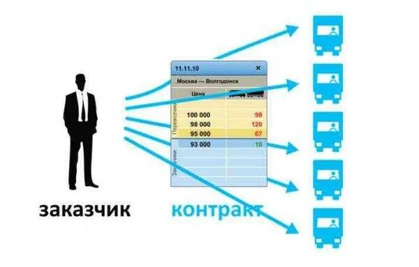 Как найти клиентов на грузоперевозки. Как найти прямого заказчика на грузоперевозки. Как искать клиентов для грузоперевозок. Как найти заказчика.