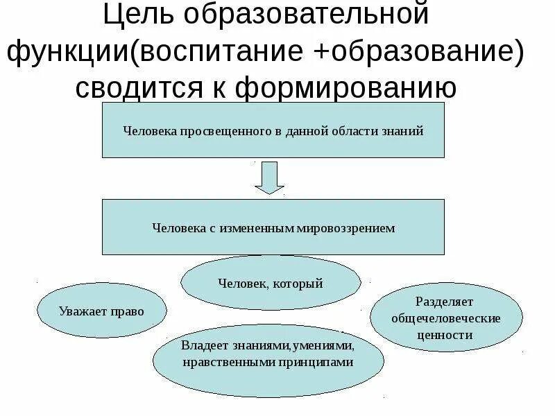 Образовательная функция цель. Воспитательная функция педагогического процесса. Цель обеспечения воспитывающей функции обучения. Образовательная функция города.