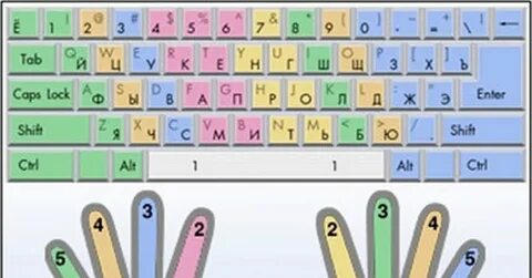 Десятипальцевый метод набора