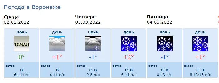 Прогноз погоды воронеж на 5 дней. Погода в Воронеже. Погода в Воронеже на 3. Погода в Воронеже март. Погода на четверг Воронеж.