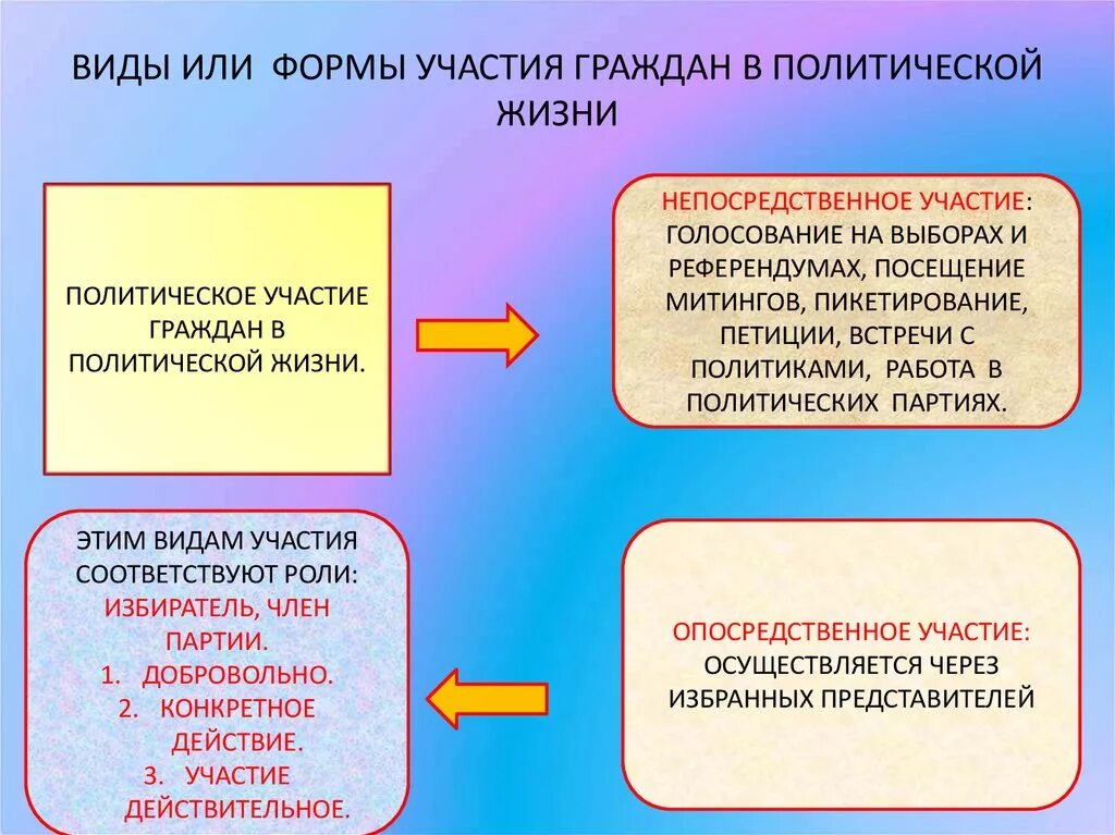 Участие граждан в жизни россии. Участие граждан в политической жизни. Формы участия граждан в политической жизни. Формы участия граждан в политической жизни страны. Формы участия граждан в жизни общества.