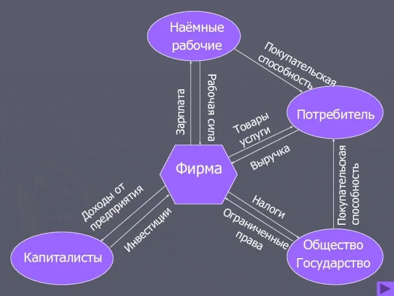 Значение предприятия в экономике страны. Экономика фирмы. фирма в рыночной экономике. роль фирм в экономике обществознание. тема фирма в экономике.