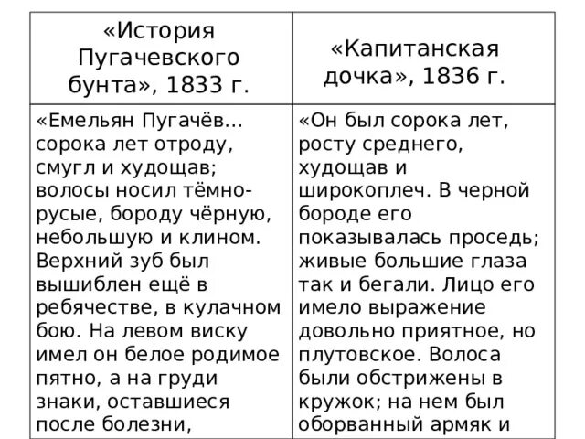 Сходство и различие пугачева пушкина и есенина. Сравнение Пугачева в капитанской дочке и истории Пугачевского бунта. Сравнение Пугачева и капитанской Дочки характеристика. Сравнение образа Пугачева в капитанской дочке. Таблица пугачёв и пугачёв капитанской дочке.